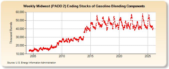 Weekly Midwest (PADD 2) Ending Stocks of Gasoline Blending Components (Thousand Barrels)