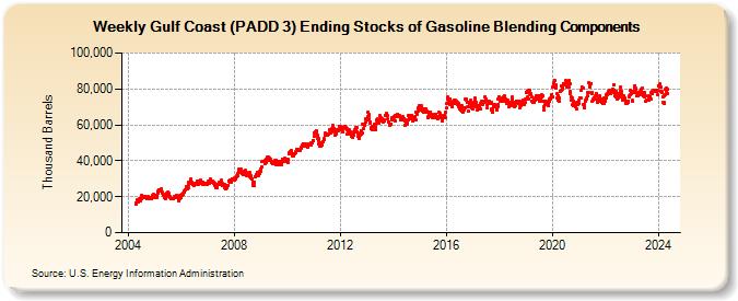 Weekly Gulf Coast (PADD 3) Ending Stocks of Gasoline Blending Components (Thousand Barrels)