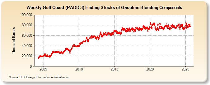 Weekly Gulf Coast (PADD 3) Ending Stocks of Gasoline Blending Components (Thousand Barrels)