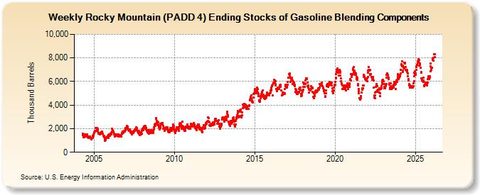 Weekly Rocky Mountain (PADD 4) Ending Stocks of Gasoline Blending Components (Thousand Barrels)