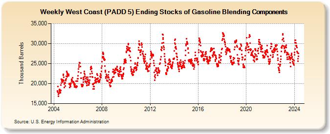 Weekly West Coast (PADD 5) Ending Stocks of Gasoline Blending Components (Thousand Barrels)