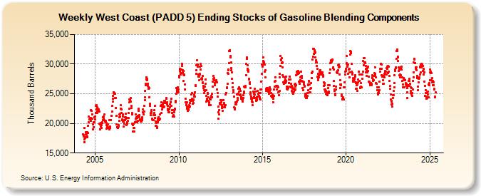 Weekly West Coast (PADD 5) Ending Stocks of Gasoline Blending Components (Thousand Barrels)