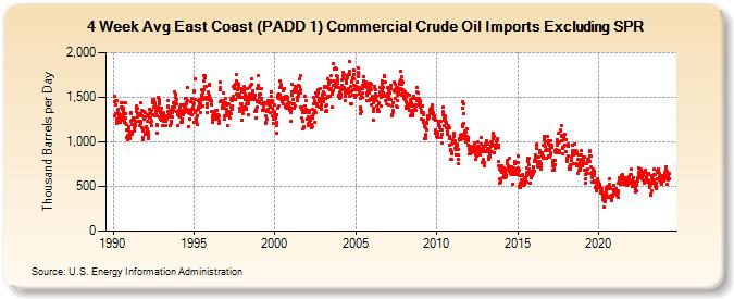 4-Week Avg East Coast (PADD 1) Commercial Crude Oil Imports Excluding SPR (Thousand Barrels per Day)