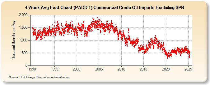 4-Week Avg East Coast (PADD 1) Commercial Crude Oil Imports Excluding SPR (Thousand Barrels per Day)