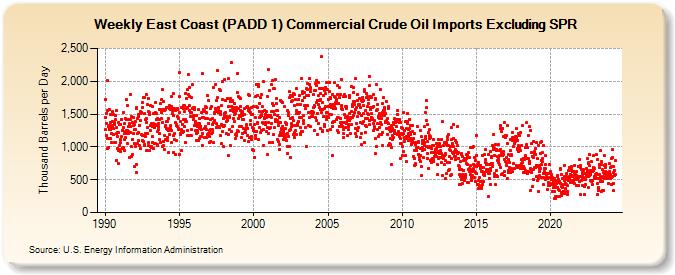 Weekly East Coast (PADD 1) Commercial Crude Oil Imports Excluding SPR (Thousand Barrels per Day)