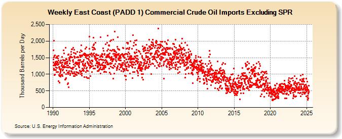 Weekly East Coast (PADD 1) Commercial Crude Oil Imports Excluding SPR (Thousand Barrels per Day)