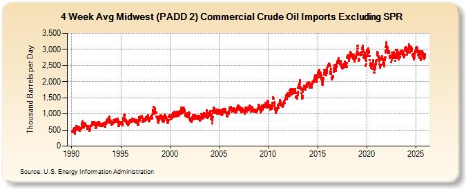 4-Week Avg Midwest (PADD 2) Commercial Crude Oil Imports Excluding SPR (Thousand Barrels per Day)