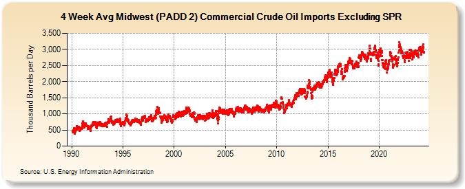 4-Week Avg Midwest (PADD 2) Commercial Crude Oil Imports Excluding SPR (Thousand Barrels per Day)