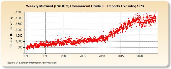 Weekly Midwest (PADD 2) Commercial Crude Oil Imports Excluding SPR (Thousand Barrels per Day)
