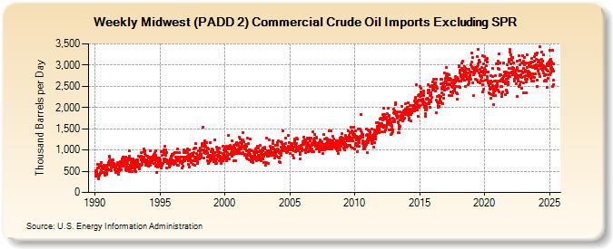 Weekly Midwest (PADD 2) Commercial Crude Oil Imports Excluding SPR (Thousand Barrels per Day)