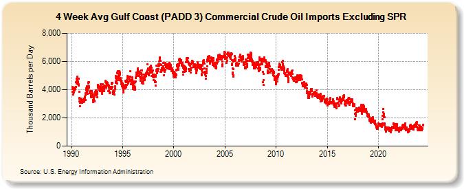 4-Week Avg Gulf Coast (PADD 3) Commercial Crude Oil Imports Excluding SPR (Thousand Barrels per Day)