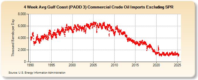 4-Week Avg Gulf Coast (PADD 3) Commercial Crude Oil Imports Excluding SPR (Thousand Barrels per Day)