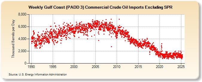 Weekly Gulf Coast (PADD 3) Commercial Crude Oil Imports Excluding SPR (Thousand Barrels per Day)