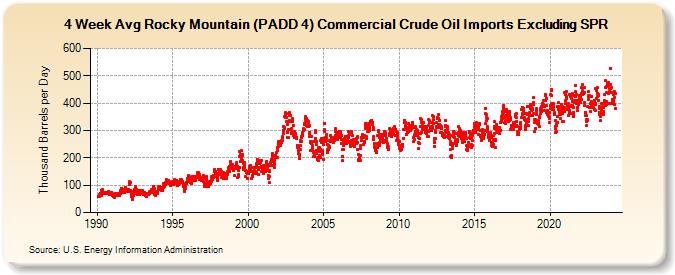 4-Week Avg Rocky Mountain (PADD 4) Commercial Crude Oil Imports Excluding SPR (Thousand Barrels per Day)