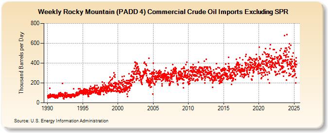 Weekly Rocky Mountain (PADD 4) Commercial Crude Oil Imports Excluding SPR (Thousand Barrels per Day)