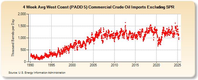 4-Week Avg West Coast (PADD 5) Commercial Crude Oil Imports Excluding SPR (Thousand Barrels per Day)