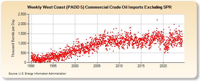 Weekly West Coast (PADD 5) Commercial Crude Oil Imports Excluding SPR (Thousand Barrels per Day)