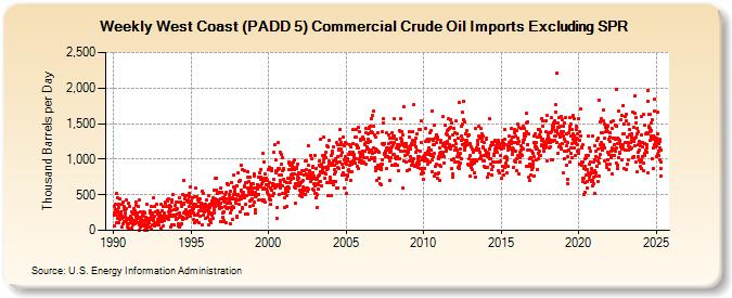 Weekly West Coast (PADD 5) Commercial Crude Oil Imports Excluding SPR (Thousand Barrels per Day)