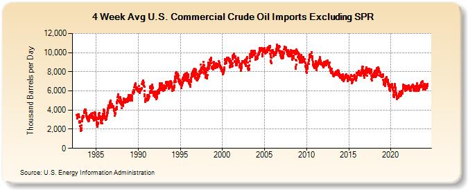 4-Week Avg U.S. Commercial Crude Oil Imports Excluding SPR (Thousand Barrels per Day)