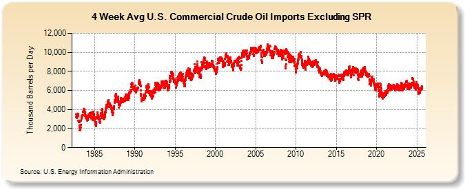 4-Week Avg U.S. Commercial Crude Oil Imports Excluding SPR (Thousand Barrels per Day)