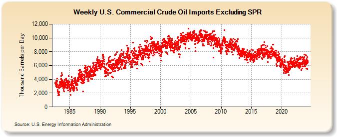 Weekly U.S. Commercial Crude Oil Imports Excluding SPR (Thousand Barrels per Day)