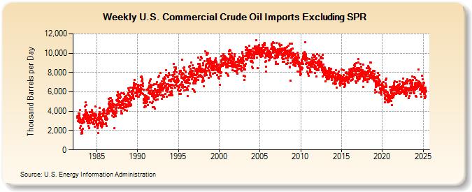 Weekly U.S. Commercial Crude Oil Imports Excluding SPR (Thousand Barrels per Day)