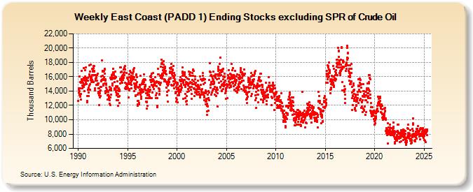 Weekly East Coast (PADD 1) Ending Stocks excluding SPR of Crude Oil (Thousand Barrels)