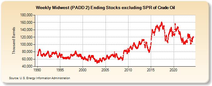 Weekly Midwest (PADD 2) Ending Stocks excluding SPR of Crude Oil (Thousand Barrels)