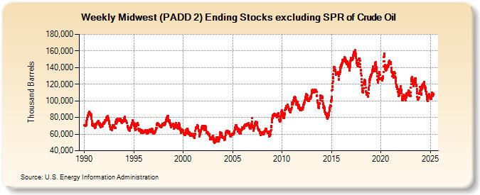 Weekly Midwest (PADD 2) Ending Stocks excluding SPR of Crude Oil (Thousand Barrels)