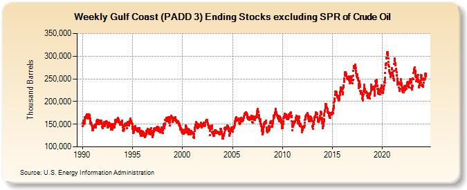 Weekly Gulf Coast (PADD 3) Ending Stocks excluding SPR of Crude Oil (Thousand Barrels)
