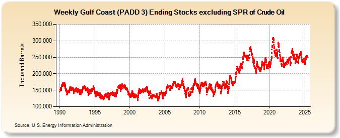 Weekly Gulf Coast (PADD 3) Ending Stocks excluding SPR of Crude Oil (Thousand Barrels)