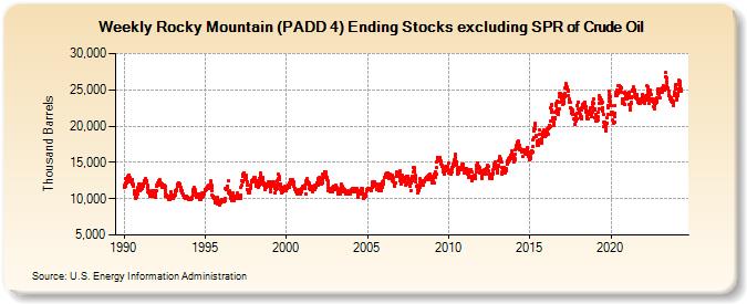 Weekly Rocky Mountain (PADD 4) Ending Stocks excluding SPR of Crude Oil (Thousand Barrels)