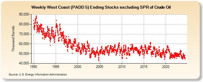 Weekly West Coast (PADD 5) Ending Stocks excluding SPR of Crude Oil (Thousand Barrels)
