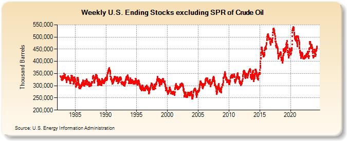 Weekly U.S. Ending Stocks excluding SPR of Crude Oil (Thousand Barrels)