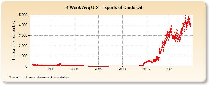 4-Week Avg U.S. Exports of Crude Oil (Thousand Barrels per Day)