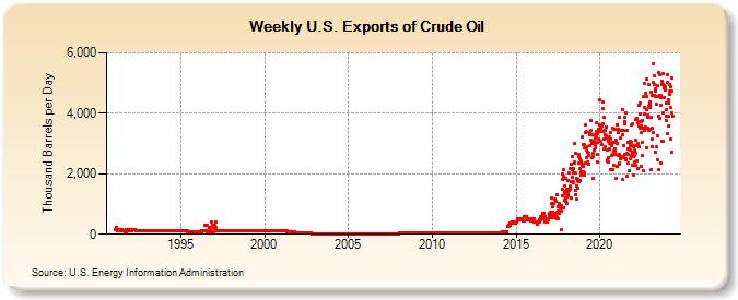 Weekly U.S. Exports of Crude Oil (Thousand Barrels per Day)