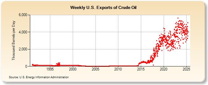 Weekly U.S. Exports of Crude Oil (Thousand Barrels per Day)