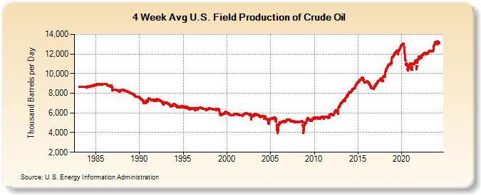 4-Week Avg U.S. Field Production of Crude Oil (Thousand Barrels per Day)