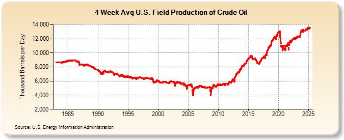 4-Week Avg U.S. Field Production of Crude Oil (Thousand Barrels per Day)