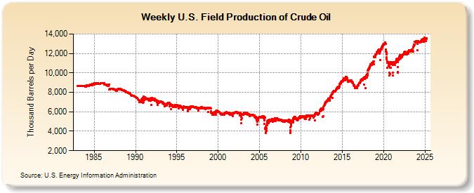 Weekly U.S. Field Production of Crude Oil (Thousand Barrels per Day)