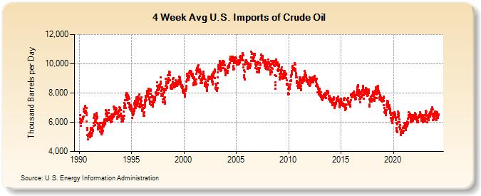 4-Week Avg U.S. Imports of Crude Oil (Thousand Barrels per Day)