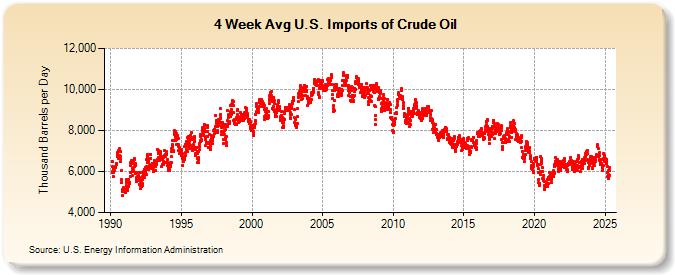 4-Week Avg U.S. Imports of Crude Oil (Thousand Barrels per Day)