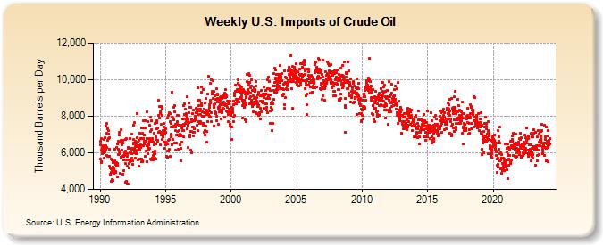 Weekly U.S. Imports of Crude Oil (Thousand Barrels per Day)