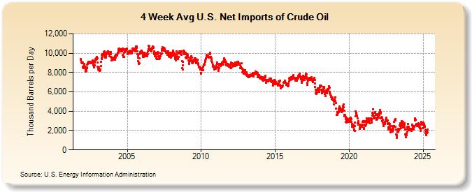 4-Week Avg U.S. Net Imports of Crude Oil (Thousand Barrels per Day)