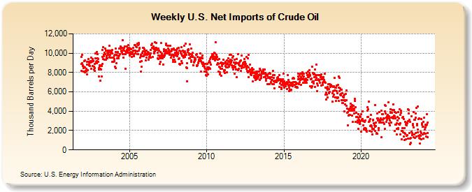 Weekly U.S. Net Imports of Crude Oil (Thousand Barrels per Day)