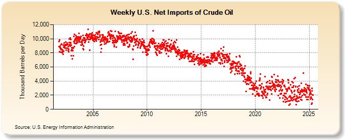 Weekly U.S. Net Imports of Crude Oil (Thousand Barrels per Day)