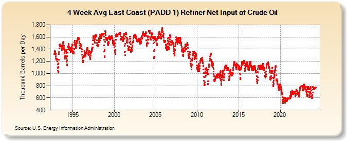 4-Week Avg East Coast (PADD 1) Refiner Net Input of Crude Oil (Thousand Barrels per Day)