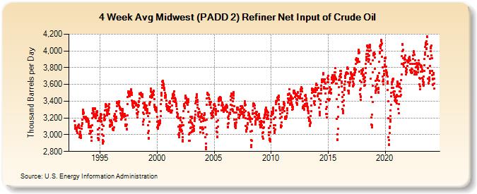 4-Week Avg Midwest (PADD 2) Refiner Net Input of Crude Oil (Thousand Barrels per Day)