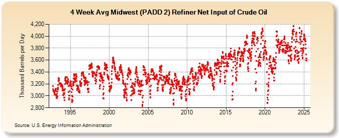 4-Week Avg Midwest (PADD 2) Refiner Net Input of Crude Oil (Thousand Barrels per Day)