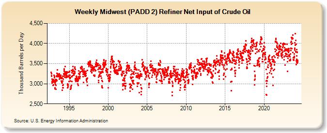 Weekly Midwest (PADD 2) Refiner Net Input of Crude Oil (Thousand Barrels per Day)